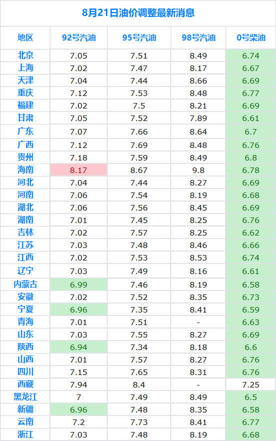 最新油價動態(tài)解析，95號汽油價格調(diào)整與趨勢展望