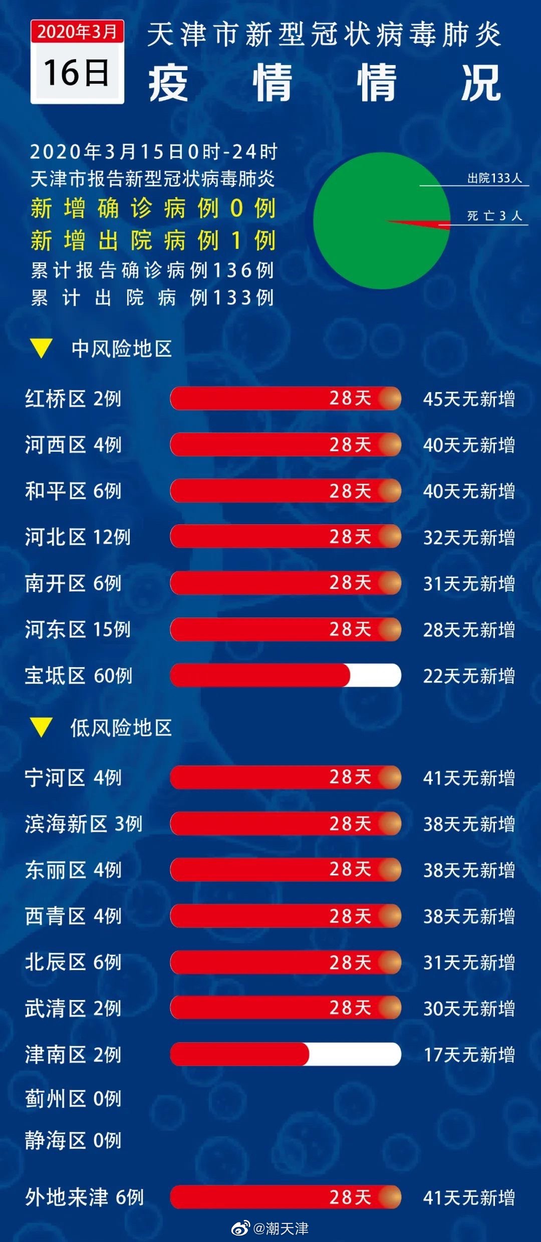 天津疫情最新論述與動態(tài)更新